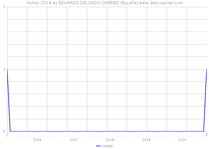 Visitas 2024 de EDUARDO DELGADO GIMENEZ (España) 