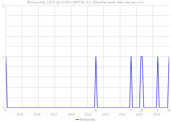 Búsquedas 2024 de ICON CAPITAL S.L. (España) 