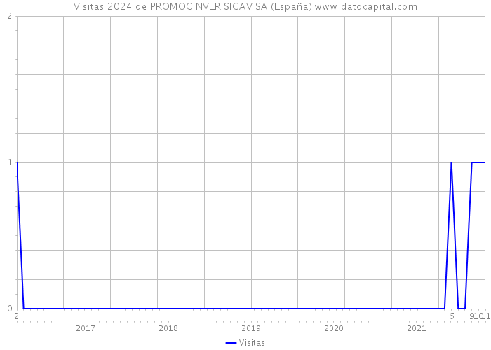Visitas 2024 de PROMOCINVER SICAV SA (España) 