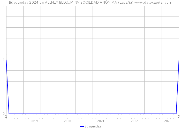 Búsquedas 2024 de ALLNEX BELGUM NV SOCIEDAD ANÓNIMA (España) 