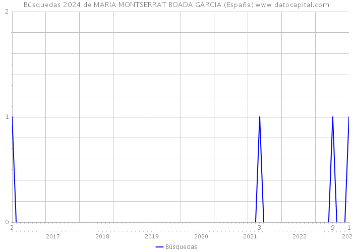 Búsquedas 2024 de MARIA MONTSERRAT BOADA GARCIA (España) 