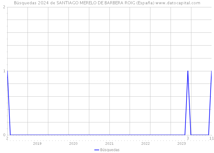Búsquedas 2024 de SANTIAGO MERELO DE BARBERA ROIG (España) 