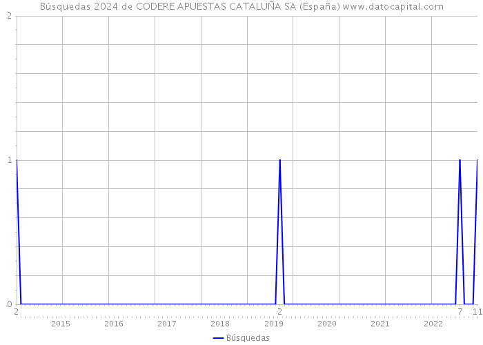 Búsquedas 2024 de CODERE APUESTAS CATALUÑA SA (España) 