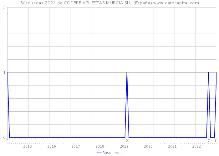Búsquedas 2024 de CODERE APUESTAS MURCIA SLU (España) 