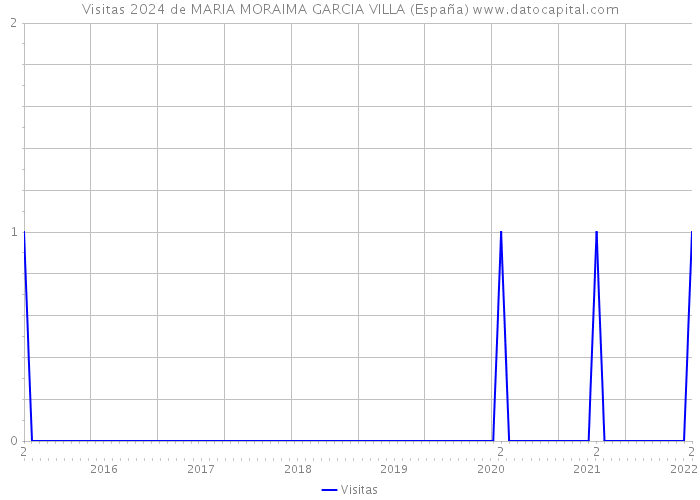 Visitas 2024 de MARIA MORAIMA GARCIA VILLA (España) 