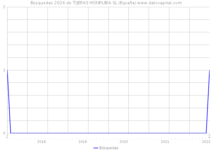 Búsquedas 2024 de TIJERAS HONRUBIA SL (España) 