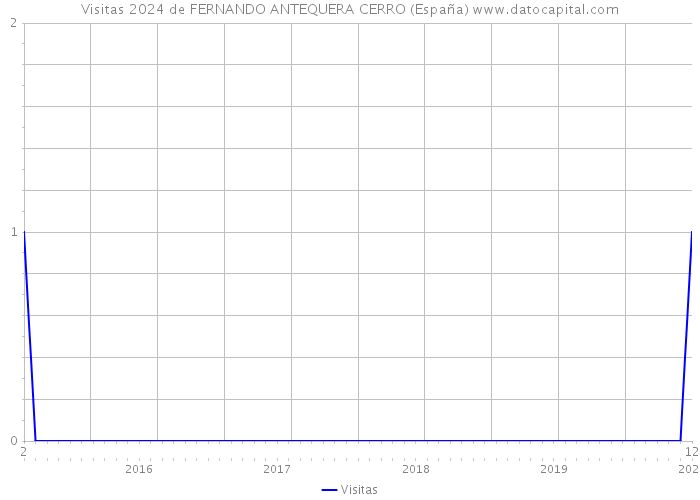 Visitas 2024 de FERNANDO ANTEQUERA CERRO (España) 
