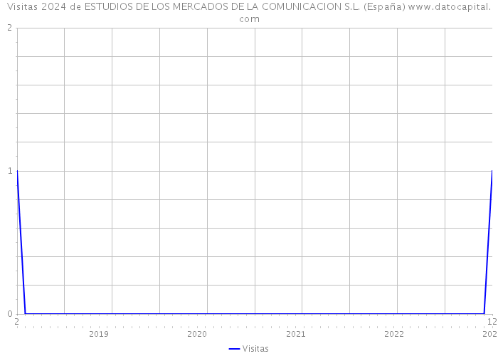 Visitas 2024 de ESTUDIOS DE LOS MERCADOS DE LA COMUNICACION S.L. (España) 