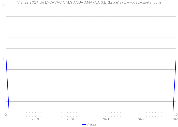 Visitas 2024 de EXCAVACIONES AGUA AMARGA S.L. (España) 