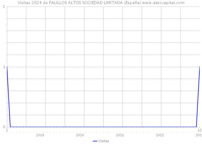 Visitas 2024 de PALILLOS ALTOS SOCIEDAD LIMITADA (España) 