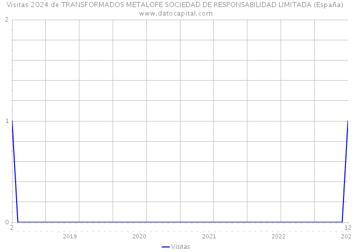 Visitas 2024 de TRANSFORMADOS METALOFE SOCIEDAD DE RESPONSABILIDAD LIMITADA (España) 