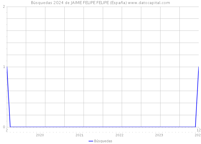 Búsquedas 2024 de JAIME FELIPE FELIPE (España) 