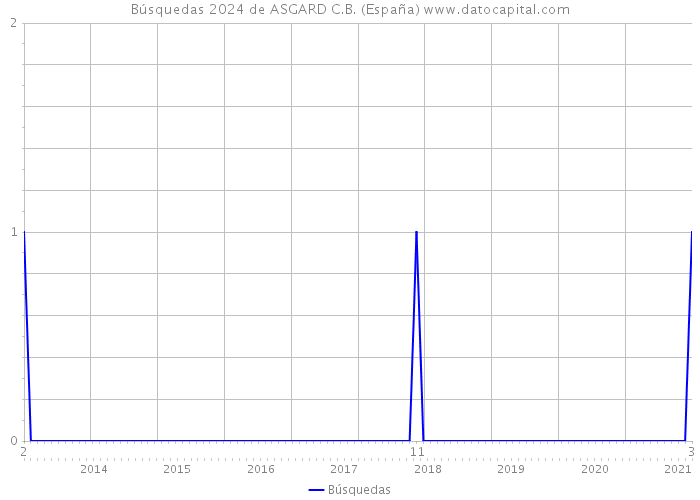 Búsquedas 2024 de ASGARD C.B. (España) 