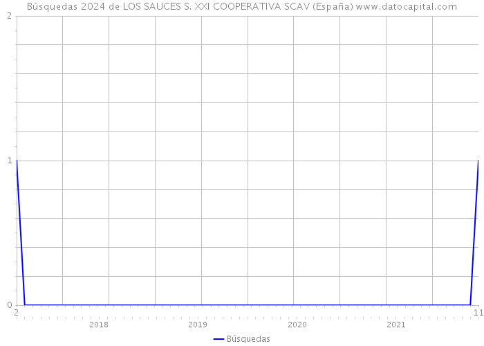 Búsquedas 2024 de LOS SAUCES S. XXI COOPERATIVA SCAV (España) 