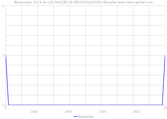 Búsquedas 2024 de LOS SAUCES SA (EN DISOLUCION) (España) 