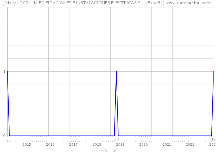 Visitas 2024 de EDIFICACIONES E INSTALACIONES ELECTRICAS S.L. (España) 