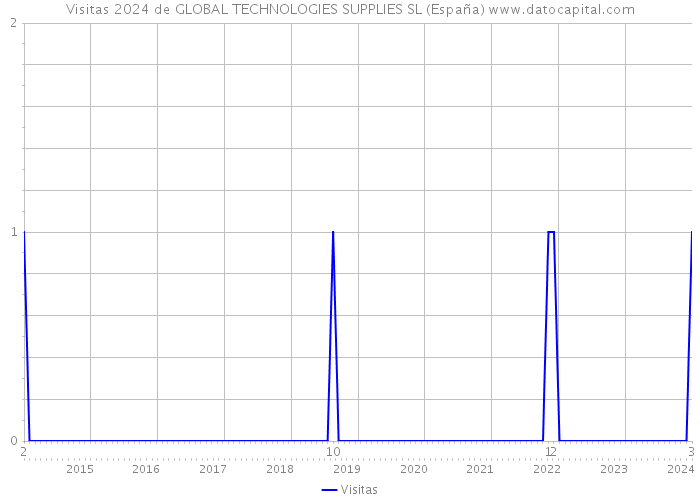 Visitas 2024 de GLOBAL TECHNOLOGIES SUPPLIES SL (España) 