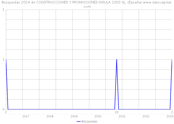 Búsquedas 2024 de CONSTRUCCIONES Y PROMOCIONES INSULA 2003 SL. (España) 