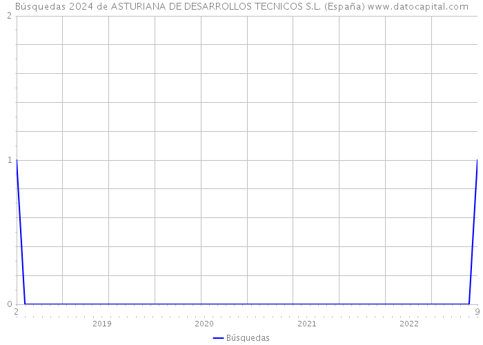 Búsquedas 2024 de ASTURIANA DE DESARROLLOS TECNICOS S.L. (España) 
