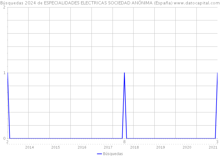 Búsquedas 2024 de ESPECIALIDADES ELECTRICAS SOCIEDAD ANÓNIMA (España) 