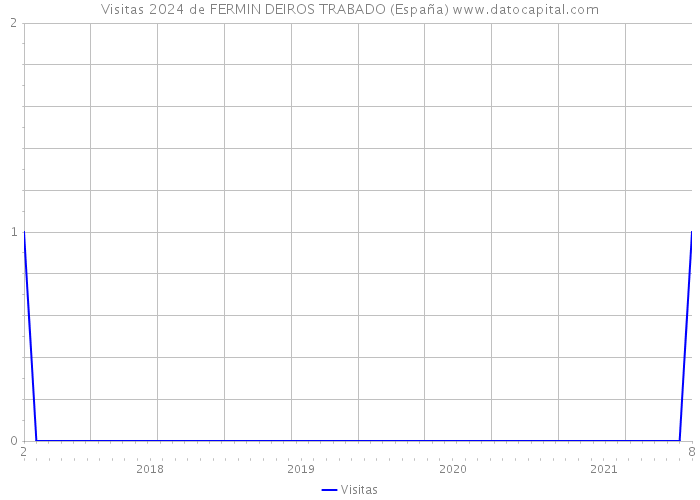 Visitas 2024 de FERMIN DEIROS TRABADO (España) 