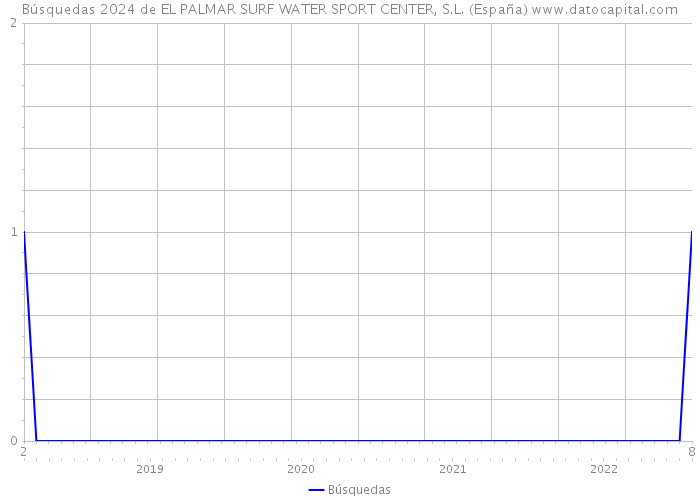 Búsquedas 2024 de EL PALMAR SURF WATER SPORT CENTER, S.L. (España) 