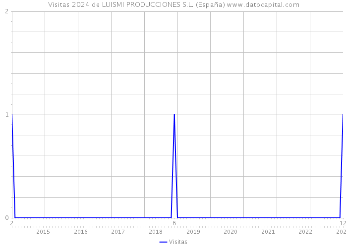 Visitas 2024 de LUISMI PRODUCCIONES S.L. (España) 