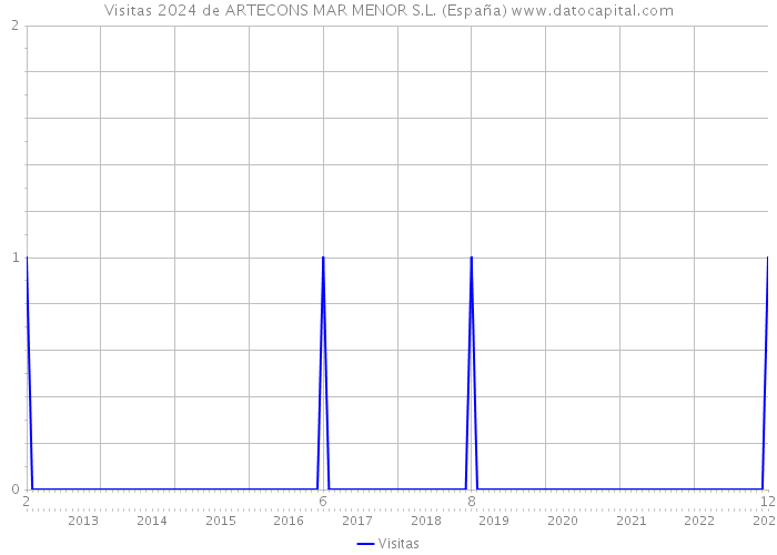 Visitas 2024 de ARTECONS MAR MENOR S.L. (España) 