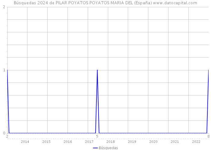 Búsquedas 2024 de PILAR POYATOS POYATOS MARIA DEL (España) 