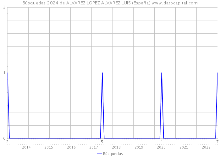 Búsquedas 2024 de ALVAREZ LOPEZ ALVAREZ LUIS (España) 