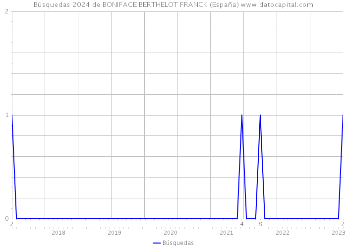Búsquedas 2024 de BONIFACE BERTHELOT FRANCK (España) 