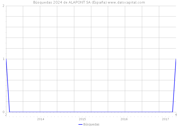 Búsquedas 2024 de ALAPONT SA (España) 