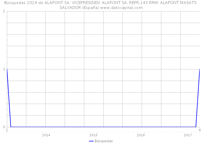 Búsquedas 2024 de ALAPONT SA. VICEPRESIDEN: ALAPONT SA. REPR.143 RRM: ALAPONT MASATS SALVADOR (España) 