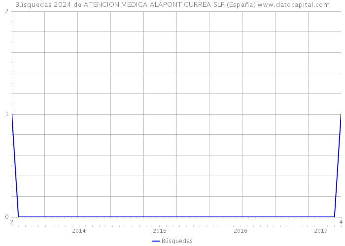 Búsquedas 2024 de ATENCION MEDICA ALAPONT GURREA SLP (España) 