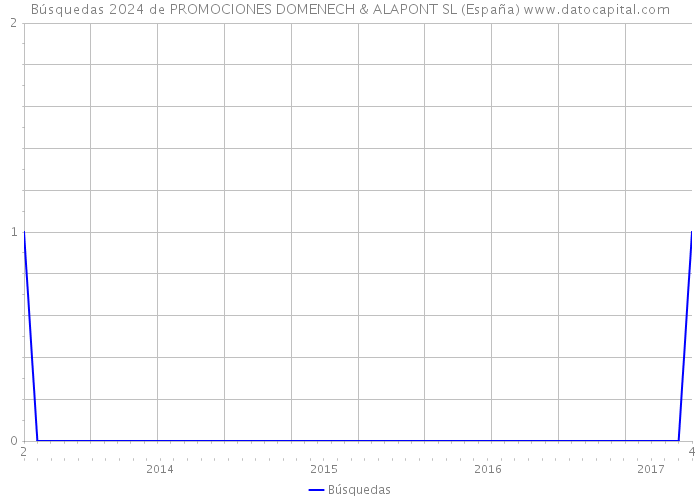 Búsquedas 2024 de PROMOCIONES DOMENECH & ALAPONT SL (España) 