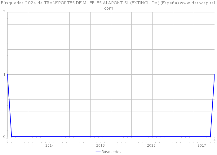 Búsquedas 2024 de TRANSPORTES DE MUEBLES ALAPONT SL (EXTINGUIDA) (España) 