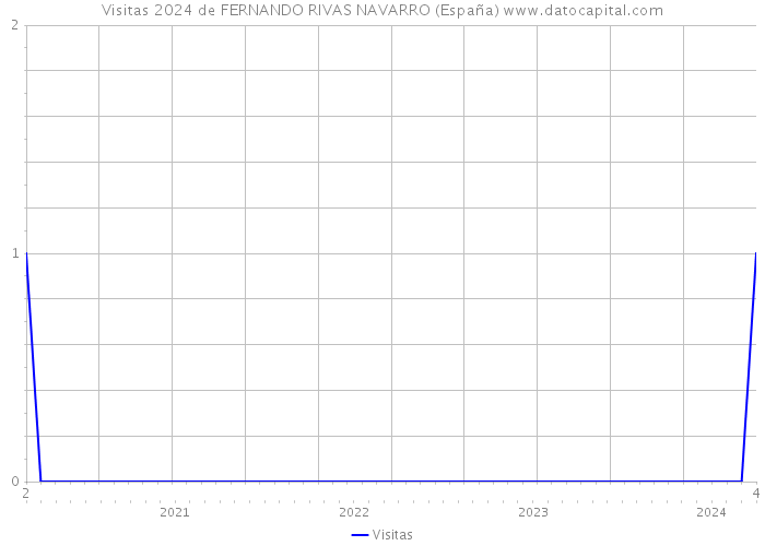 Visitas 2024 de FERNANDO RIVAS NAVARRO (España) 