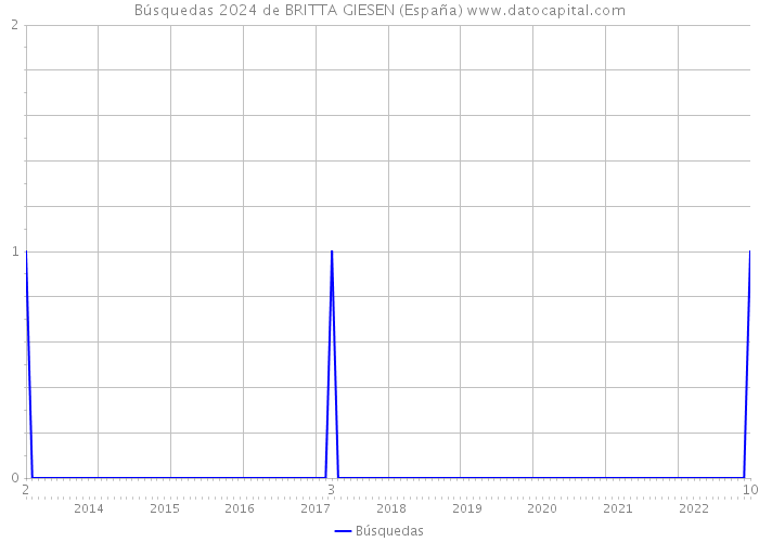 Búsquedas 2024 de BRITTA GIESEN (España) 