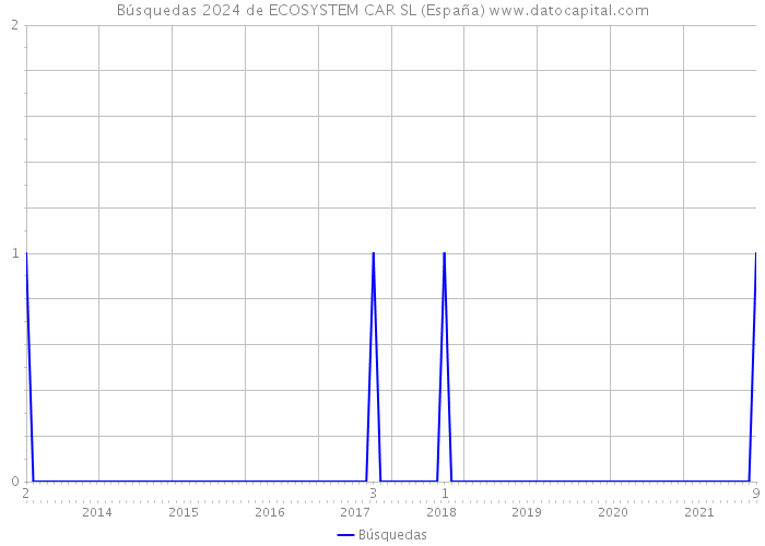 Búsquedas 2024 de ECOSYSTEM CAR SL (España) 