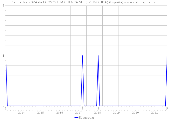 Búsquedas 2024 de ECOSYSTEM CUENCA SLL (EXTINGUIDA) (España) 