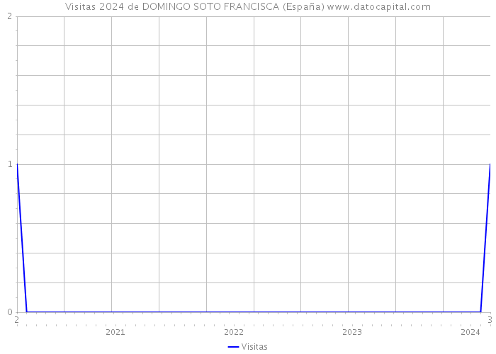 Visitas 2024 de DOMINGO SOTO FRANCISCA (España) 
