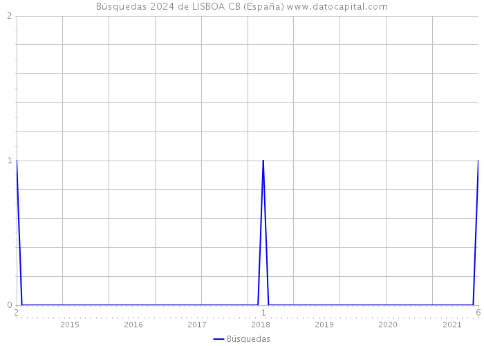 Búsquedas 2024 de LISBOA CB (España) 