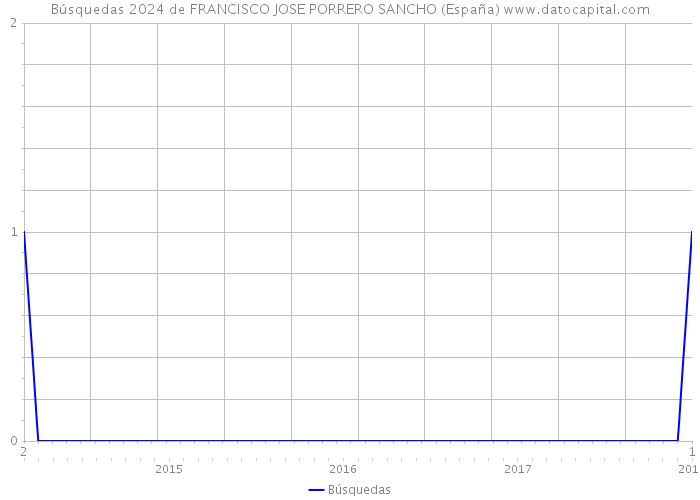 Búsquedas 2024 de FRANCISCO JOSE PORRERO SANCHO (España) 