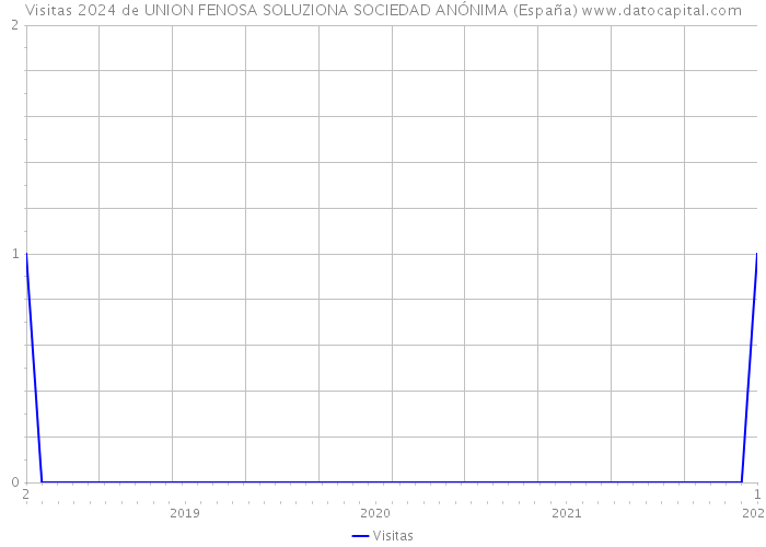 Visitas 2024 de UNION FENOSA SOLUZIONA SOCIEDAD ANÓNIMA (España) 