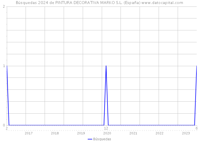Búsquedas 2024 de PINTURA DECORATIVA MARKO S.L. (España) 