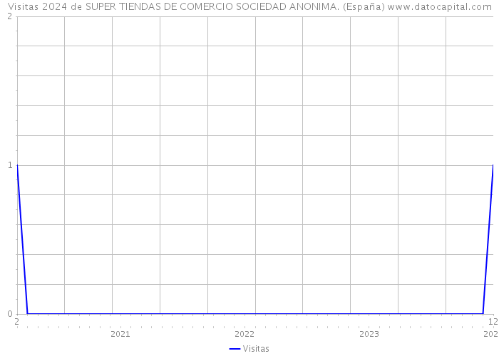 Visitas 2024 de SUPER TIENDAS DE COMERCIO SOCIEDAD ANONIMA. (España) 