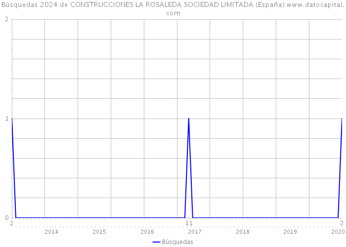 Búsquedas 2024 de CONSTRUCCIONES LA ROSALEDA SOCIEDAD LIMITADA (España) 