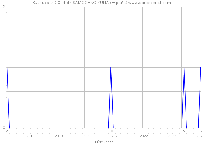 Búsquedas 2024 de SAMOCHKO YULIA (España) 
