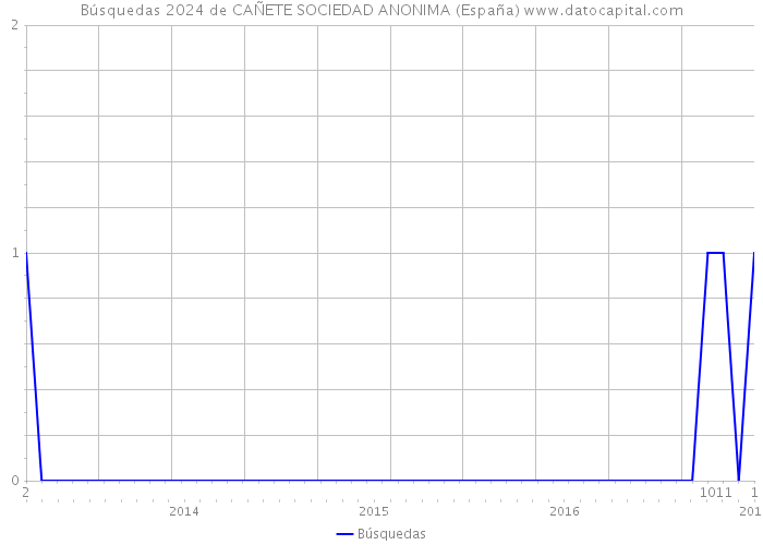 Búsquedas 2024 de CAÑETE SOCIEDAD ANONIMA (España) 
