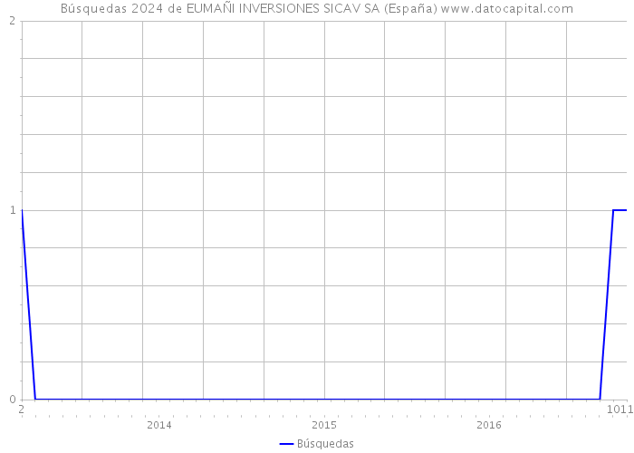 Búsquedas 2024 de EUMAÑI INVERSIONES SICAV SA (España) 